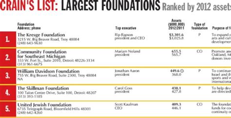 largest foundations in the us.
